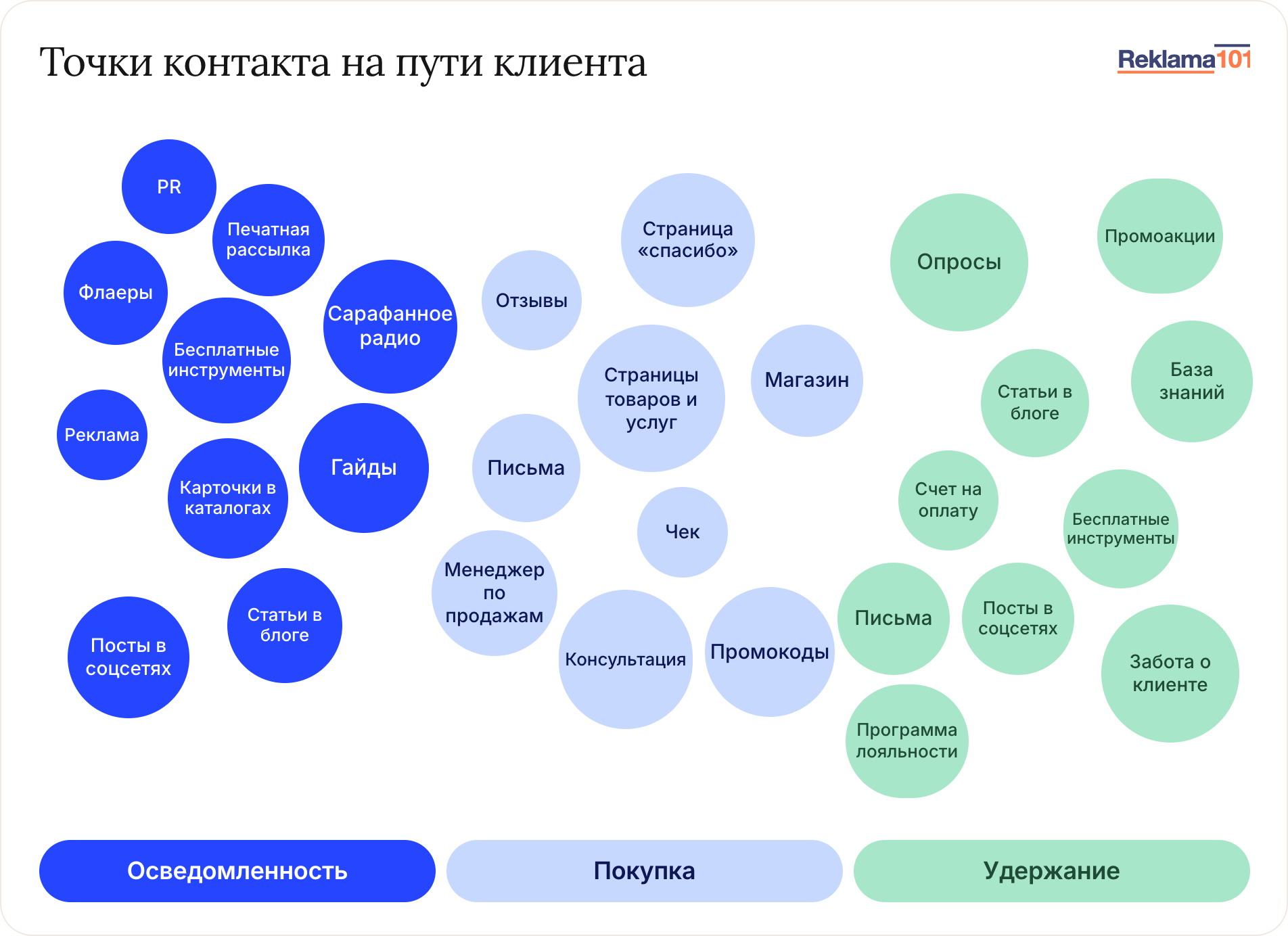 Схема: путь клиента по точкам касания